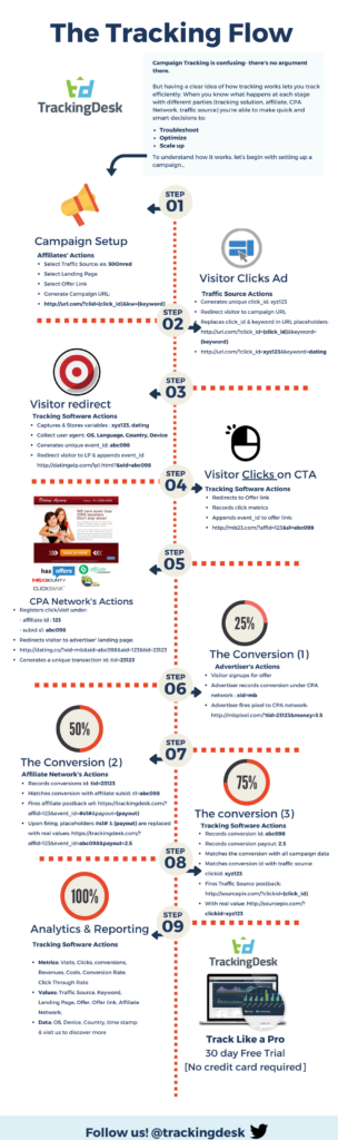 Tracking Flow [infographic]- Tracking A Campaign From Set Up To Conversion