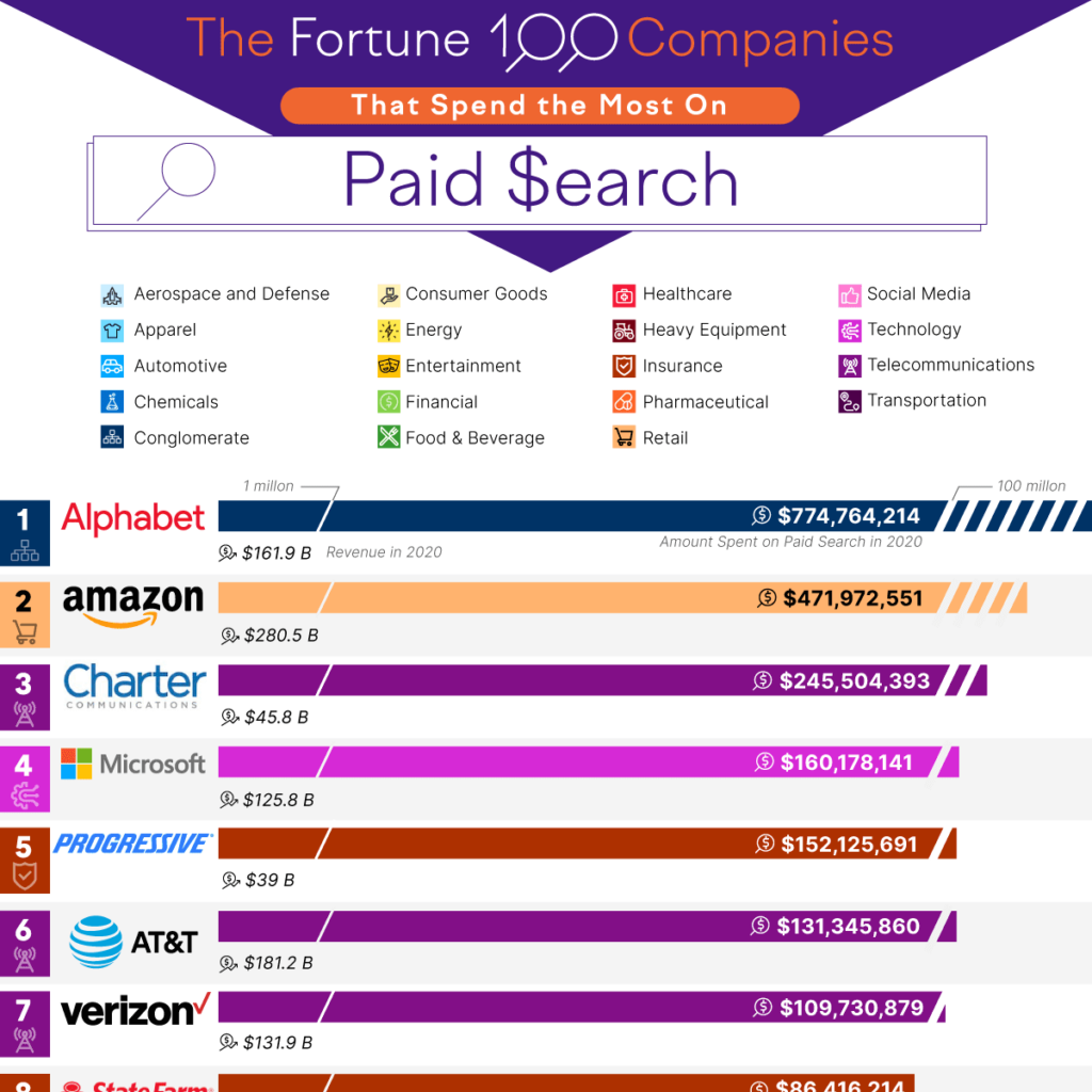 The Fortune 100 Companies That Spend the Most on Paid Search