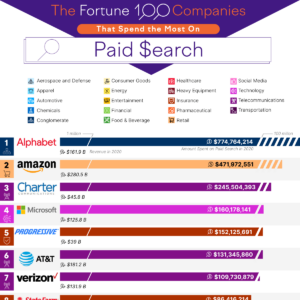 The Fortune 100 Companies That Spend the Most on Paid Search