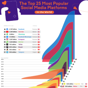 The Top 25 Most Popular Social Media Platforms in the World